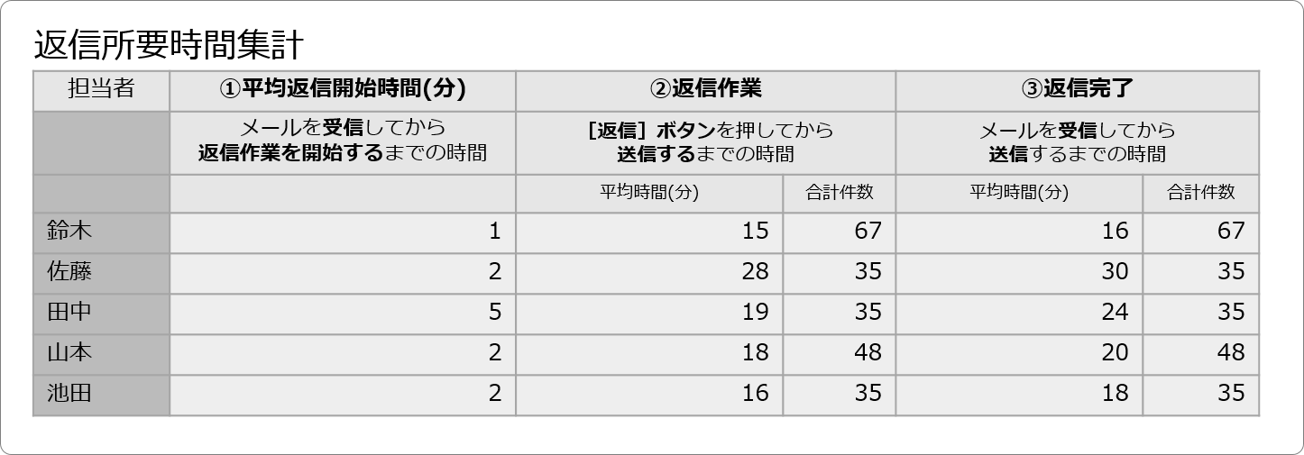 返信所要時間集計