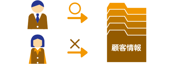 顧客情報へのアクセス制御機能