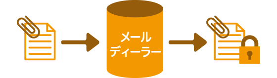 添付ファイルの自動暗号化機能