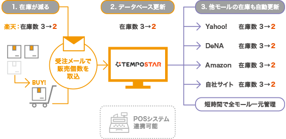 店舗間の在庫を残り1つまで自動同期