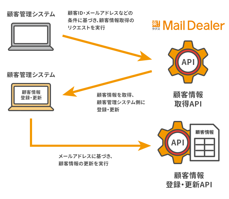 メールディーラー上にある顧客IDや氏名などの顧客情報を取得し、外部システムに登録・更新が可能