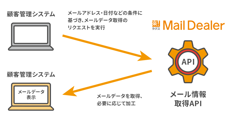 メールディーラー上にあるメールのアドレス情報はもちろん、メールの件名・本文などやりとりの内容を外部システムに同期することが可能