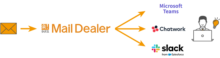 チャットツールにもメールディーラーからの通知がほしい。