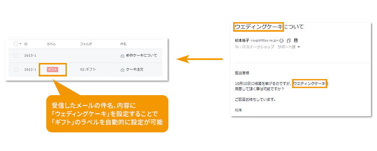 メールの目的を見える化