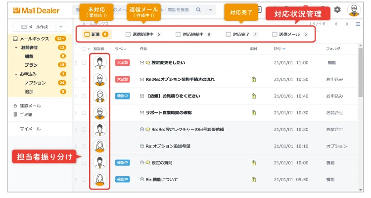 対応状況の管理と担当者振り分けができることがわかる図