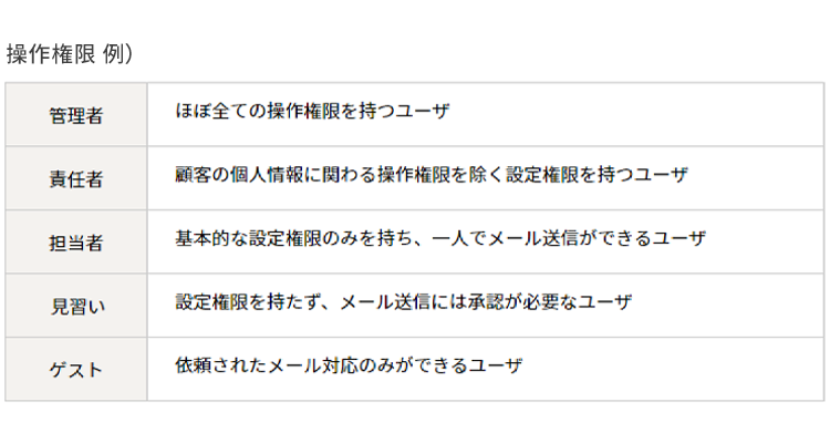 役職に応じて付与する操作権限を分けたい