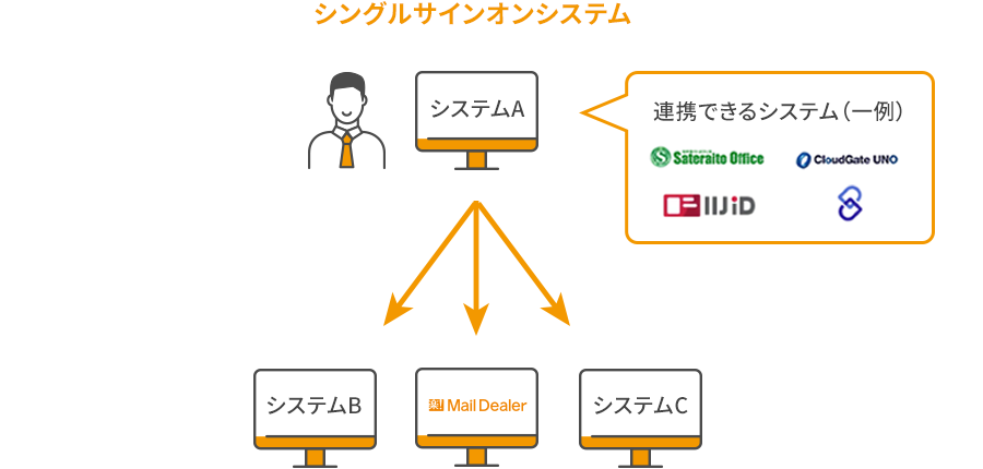 1つのIDとパスワードで複数のシステムにログインできる機能と連携可能