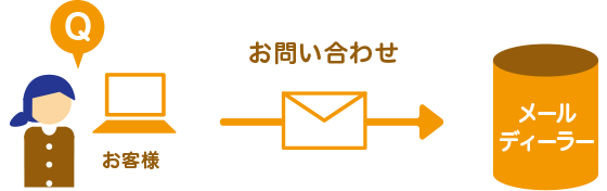 お客様よりお問い合わせが届く