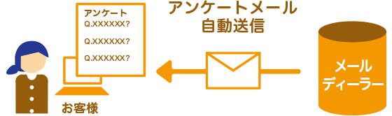 自動的にアンケートメールが送信される