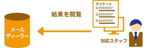 アンケートの結果を閲覧