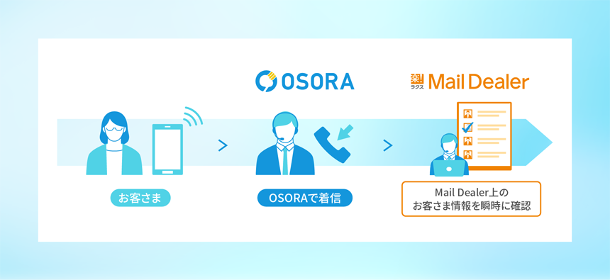 お客さまからの電話をOSORA(オソラ)が着信し、「メールディーラー」上のお客さま情報を瞬時に確認するイメージ図