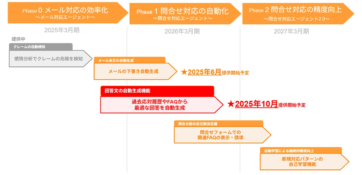 2025年3月期にphase0メール対応の効率化(メール対応エージェント)、2026年3月期にphase1問い合わせ対応の自動化（問い合わせ対応エージェント）、2027年3月期に問い合わせ対応の精度向上（問い合わせ対応エージェント2.0）