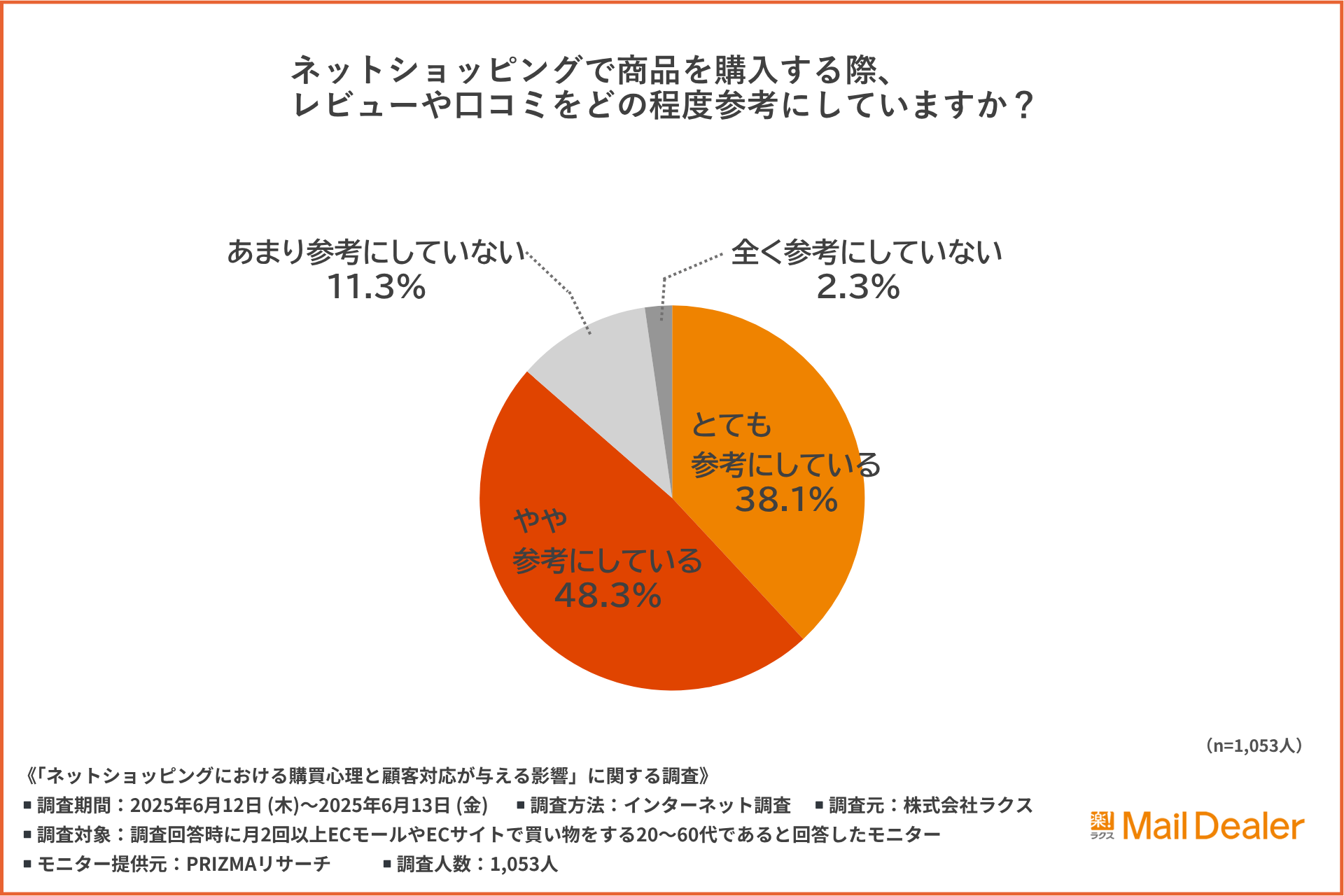 Q1のアンケート結果