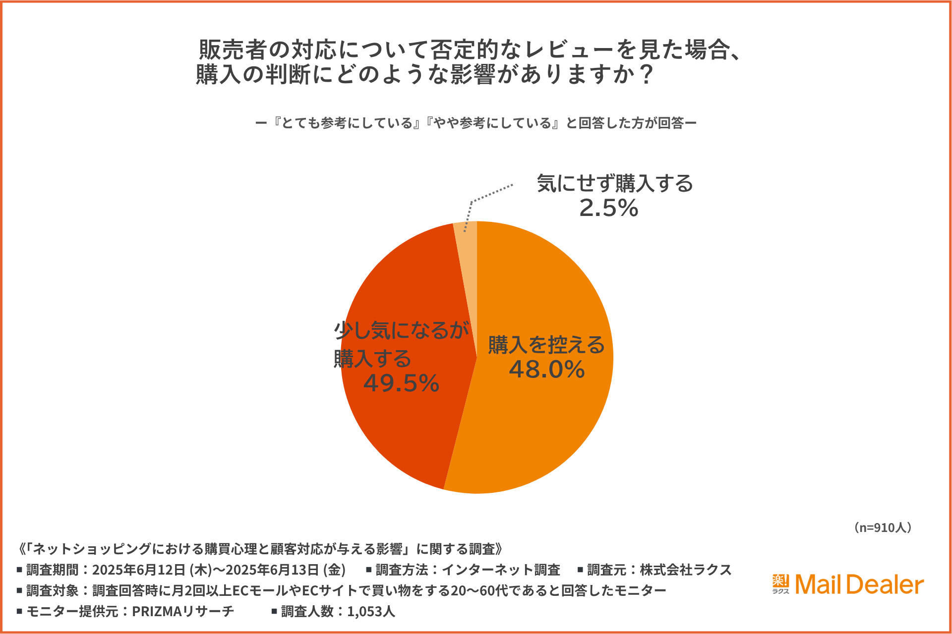 Q1のアンケート結果