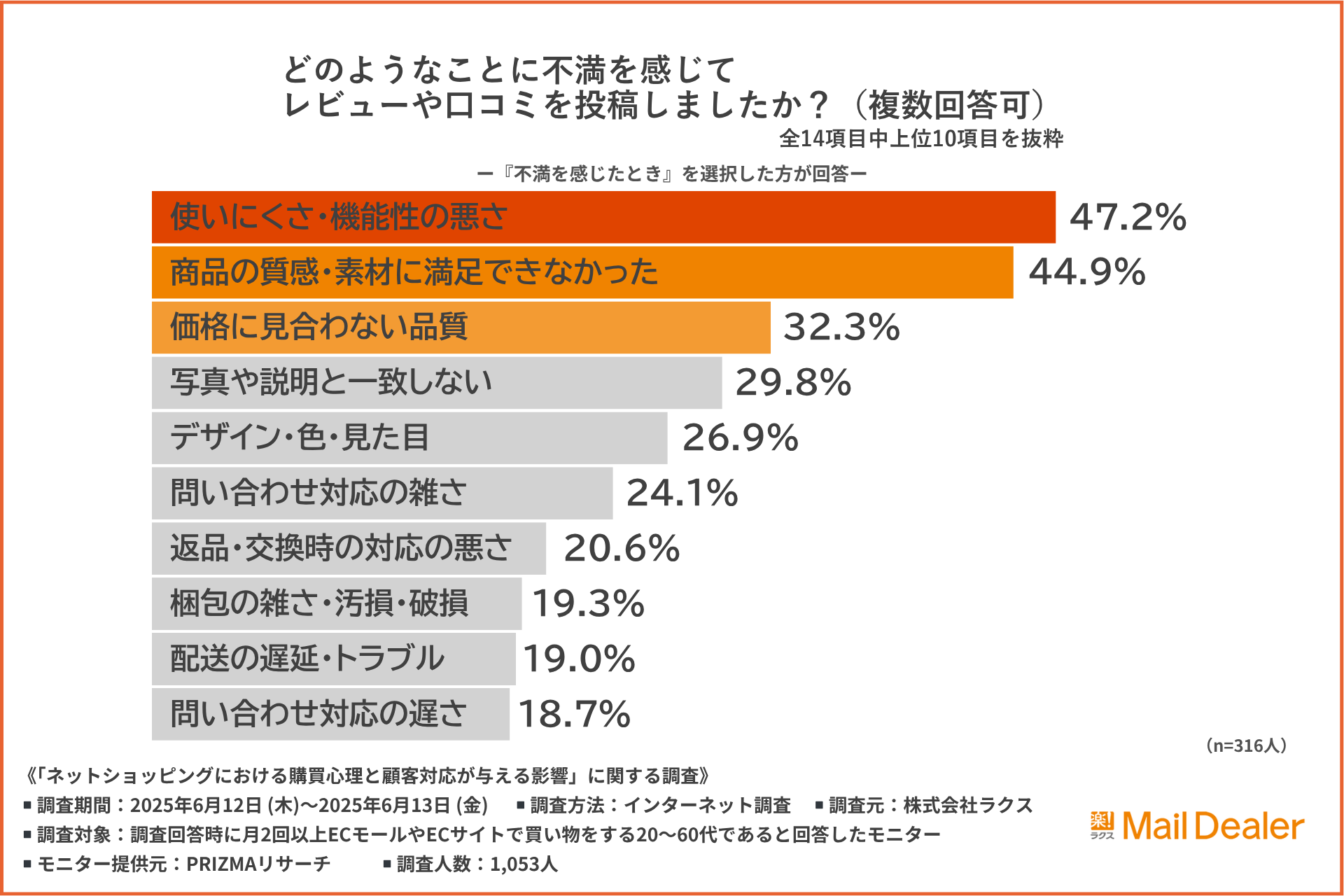 Q1のアンケート結果