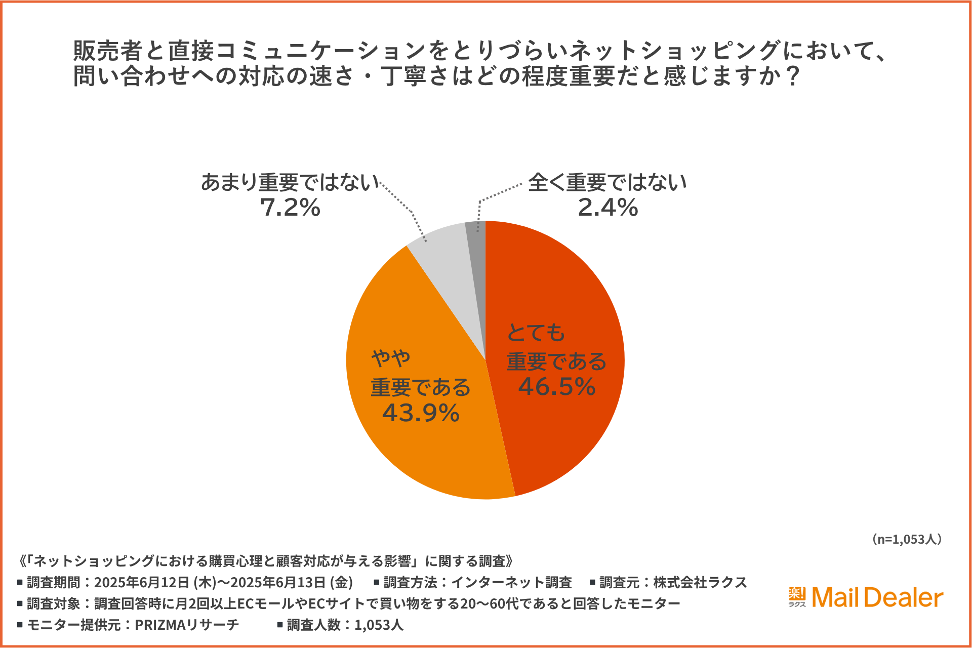 Q1のアンケート結果