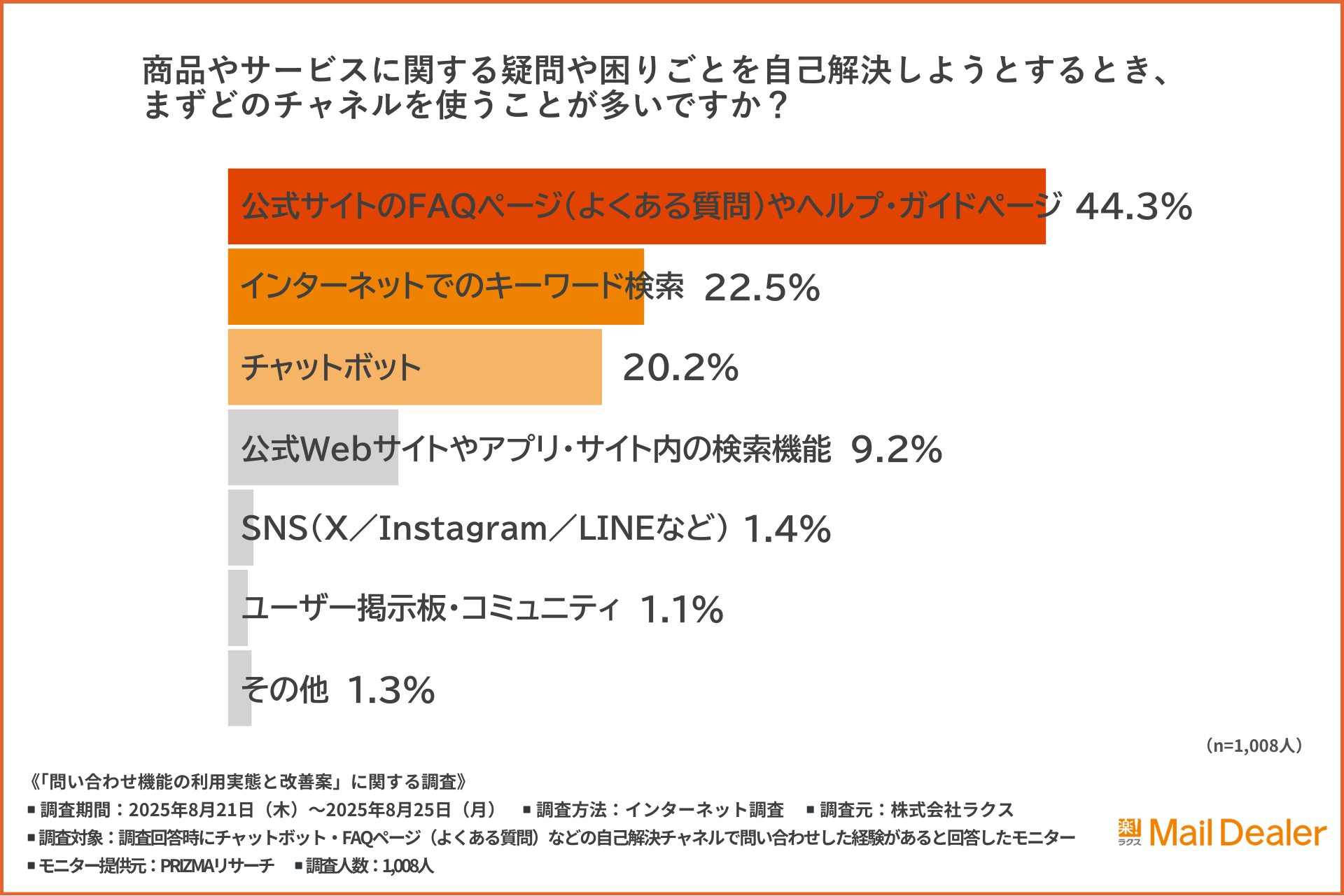 「商品やサービスに関する疑問や困りごとを自己解決しようとするとき、まずどのチャネルを使うことが多いか」のアンケート結果のグラフ