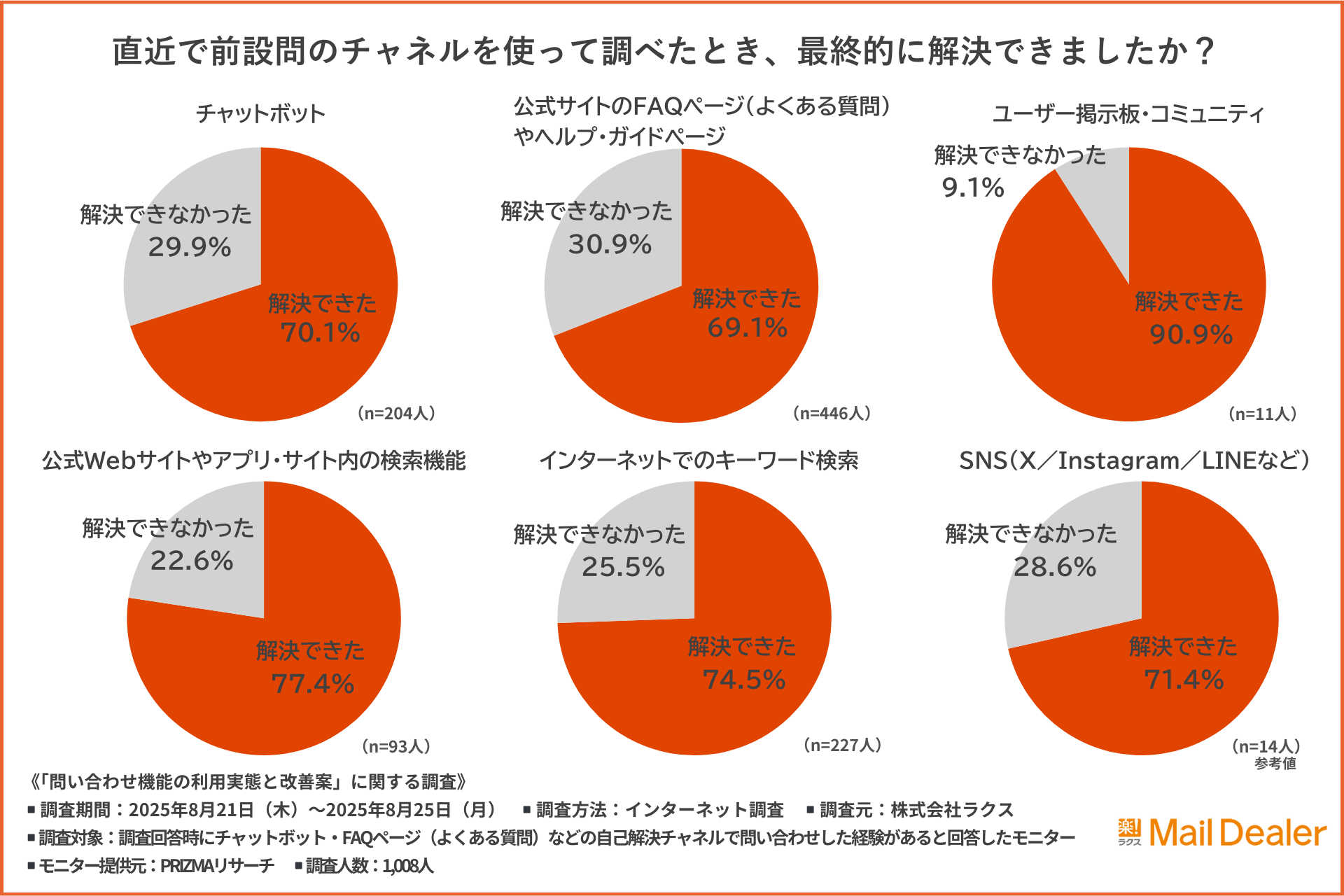 「直近で前設問のチャネルを使って調べたとき、最終的に解決できたか」のアンケート結果のグラフ