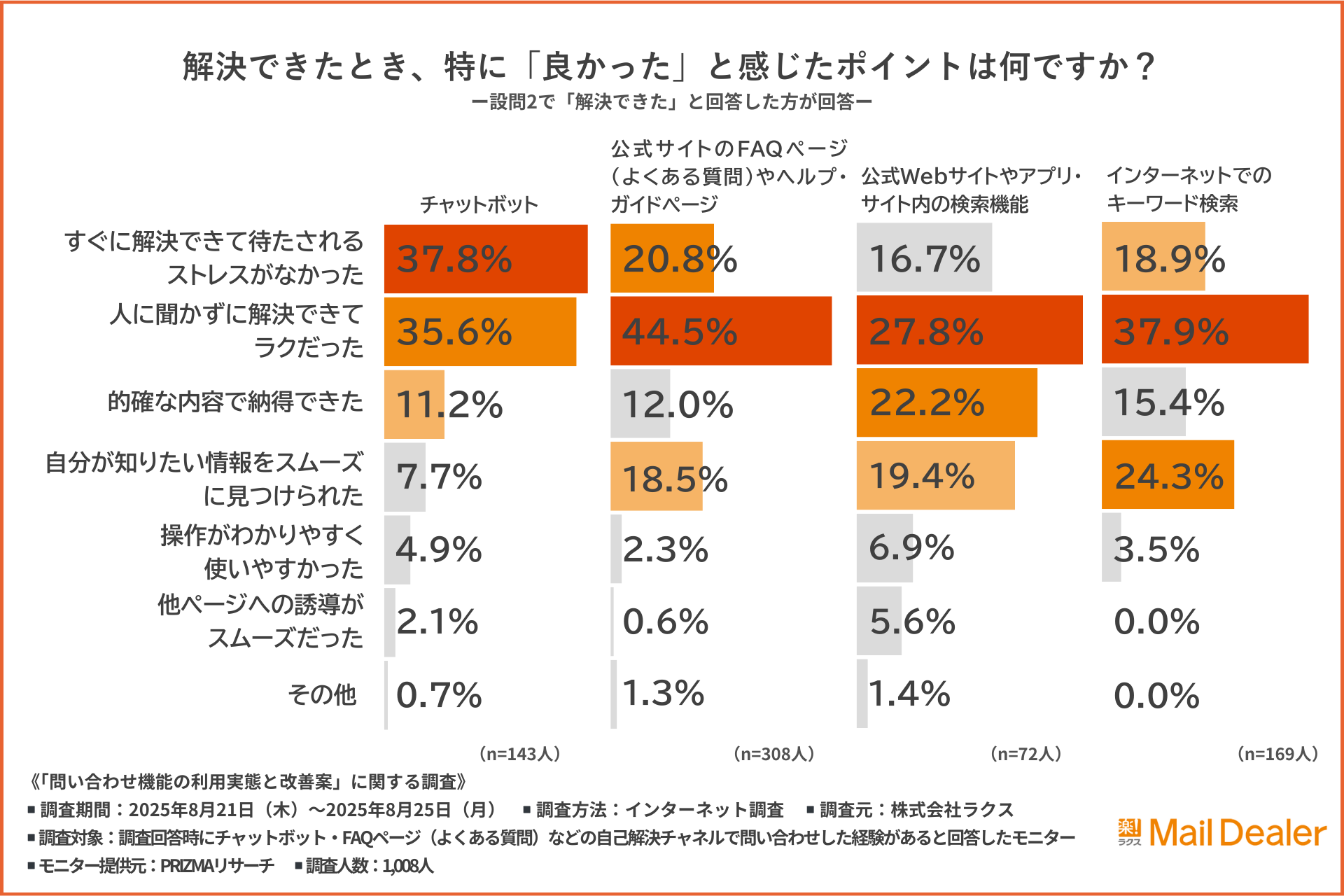 「解決できたとき、特に「良かった」と感じたポイント」のアンケート結果のグラフ