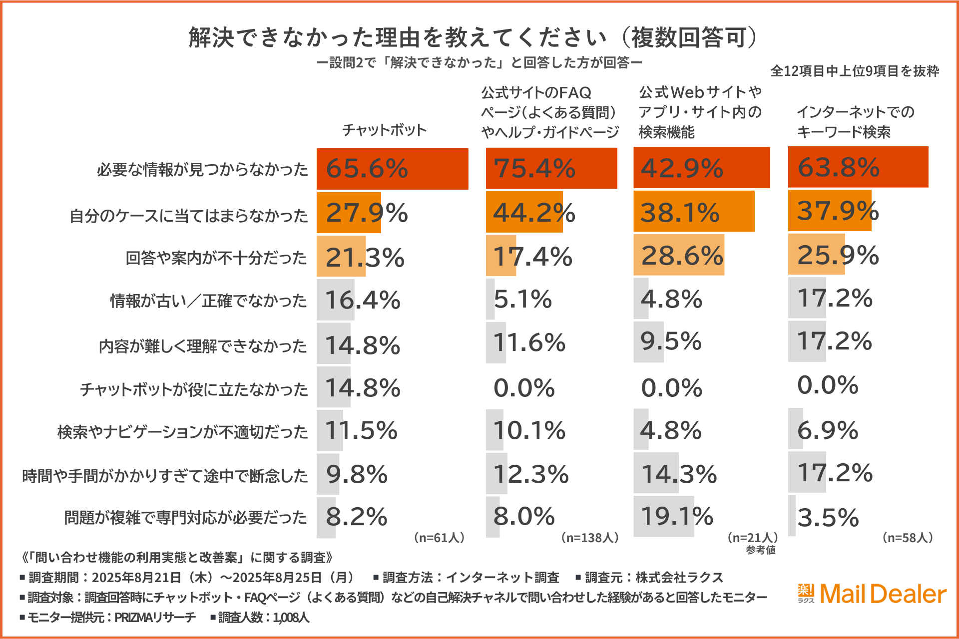 「解決できなかった理由」のアンケート結果のグラフ