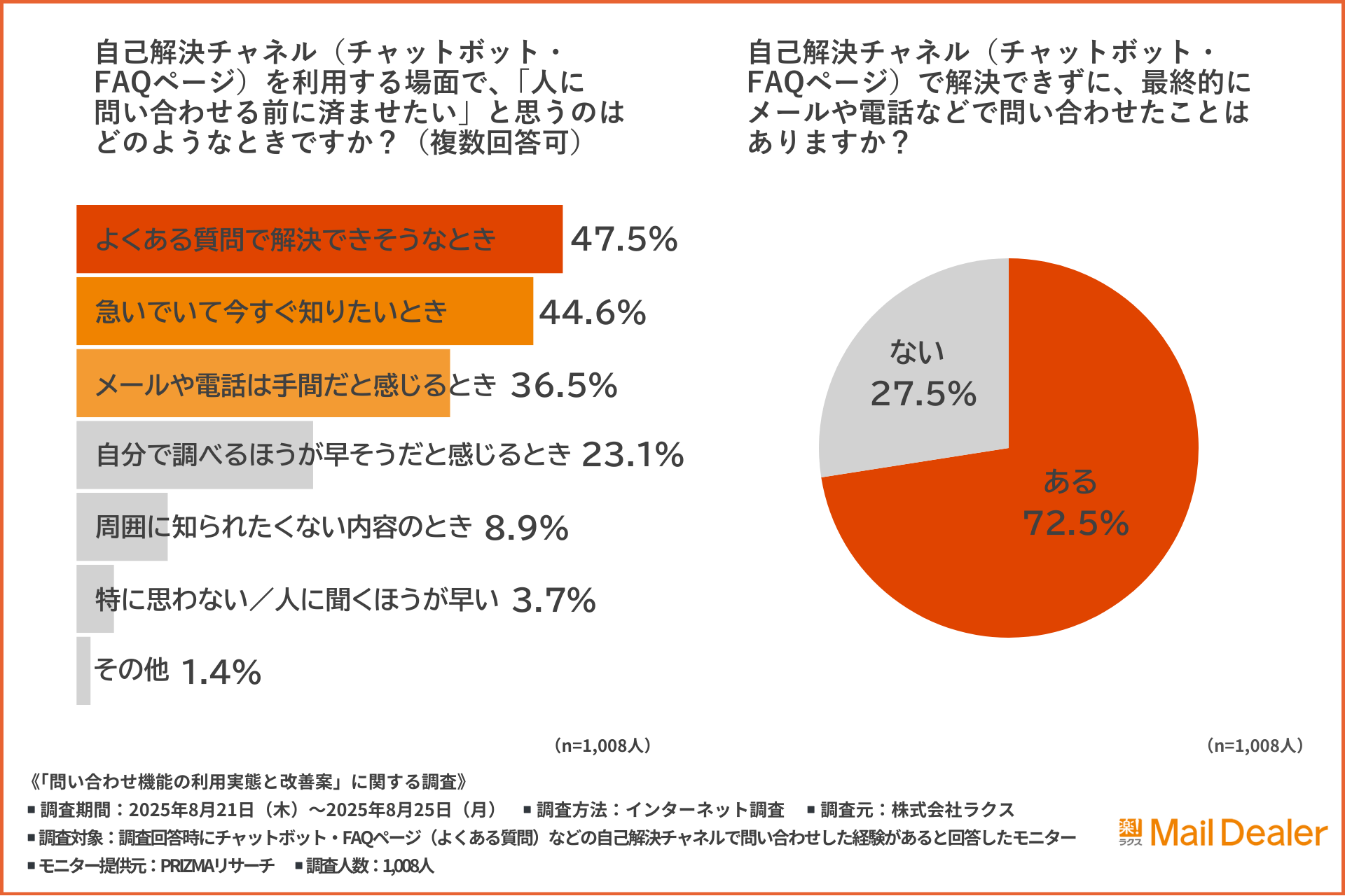 「自己解決チャネル(チャットボット・FAQページ)を利用する場面で、「人に問い合わせる前に済ませたい」と思うのはどのようなときか」のアンケート結果のグラフ