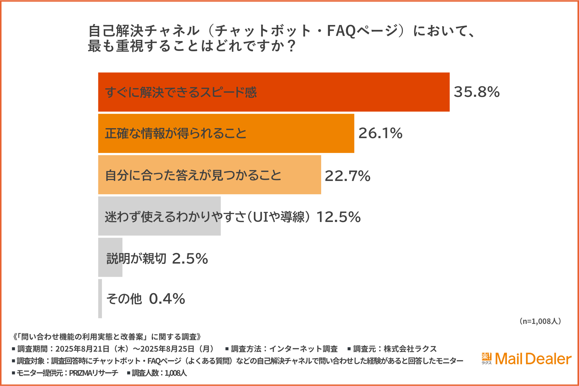 「自己解決チャネル(チャットボット・FAQページ)において、最も重視すること」のアンケート結果のグラフ