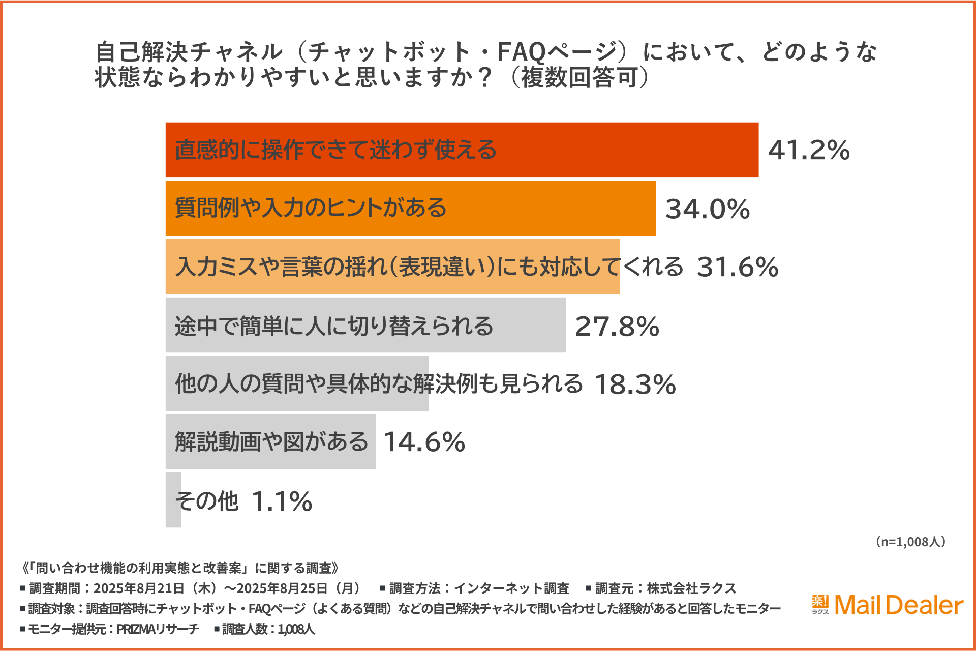 「自己解決チャネル(チャットボット・FAQページ)において、どのような状態ならわかりやすいと思うか」のアンケート結果のグラフ