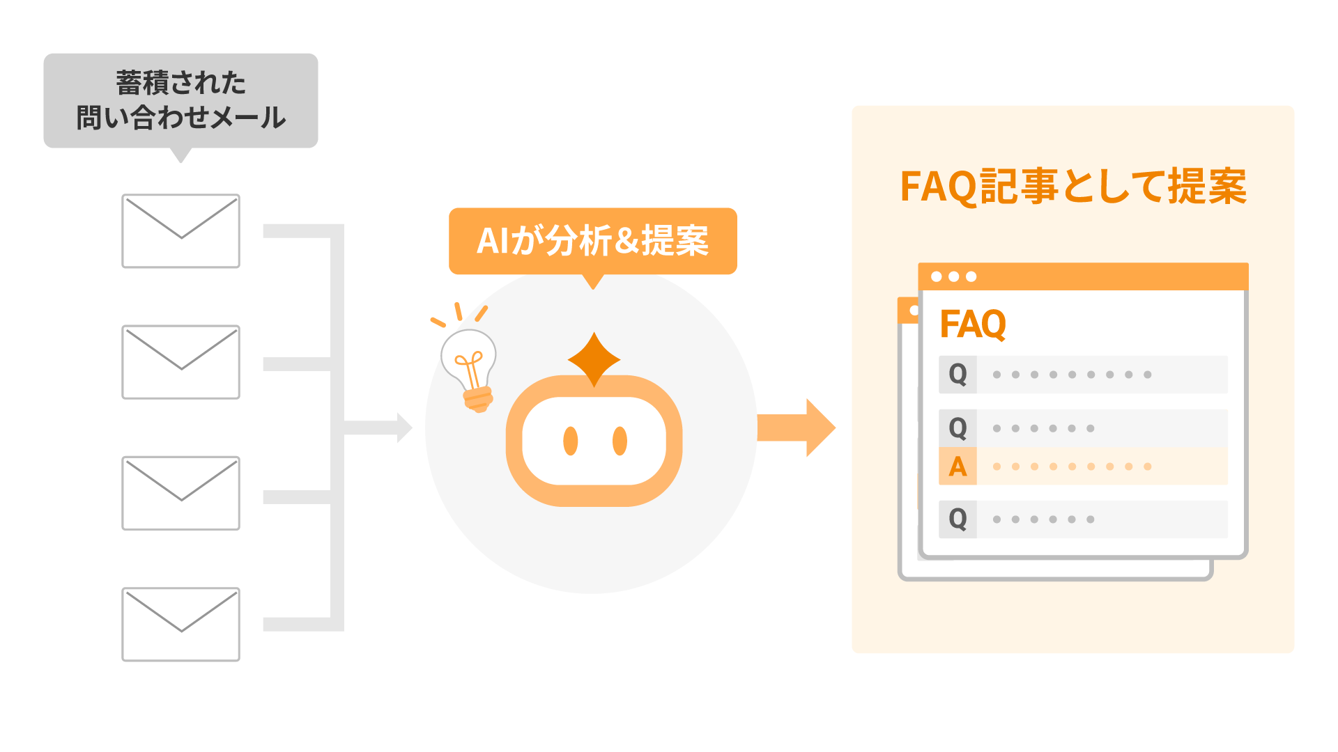 「AI-FAQ機能」のイメージ図
