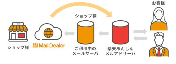 楽天あんしんメルアド対応