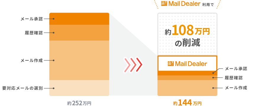 メール業務にかかる人件費を約108万円削減！