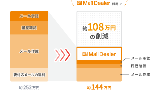 メール業務にかかる人件費を約108万円削減！