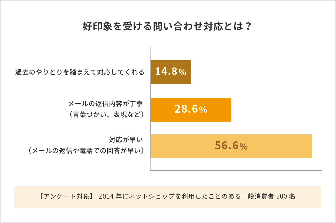 好印象を受ける問い合わせ対応とは?