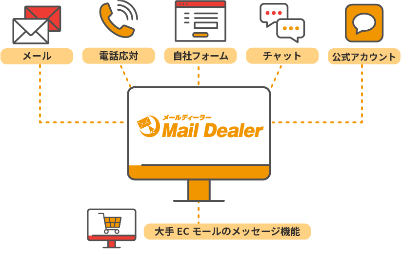 メールディーラーだけでメール対応業務が完結