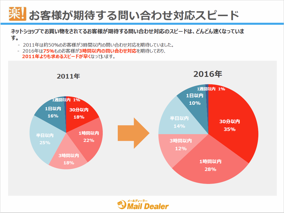 楽天SOY受賞店舗のメール返信時間の推移