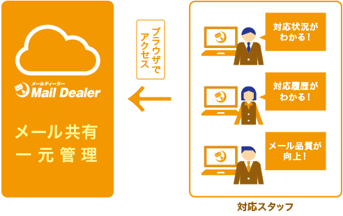 クラウド型メールツール