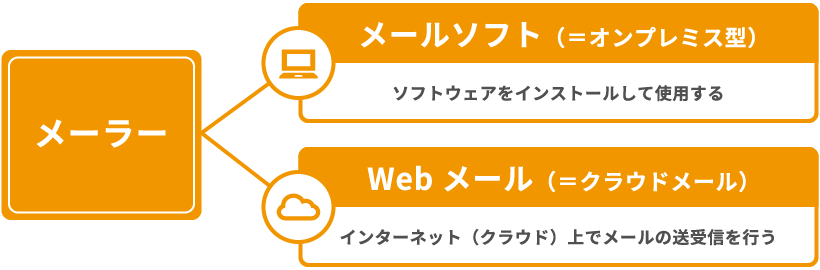 メーラーとは