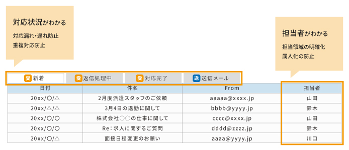 対応状況と対応担当者を一目で把握できる