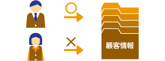 顧客情報へのアクセス制御機能