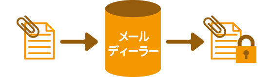 添付ファイルの自動暗号化機能