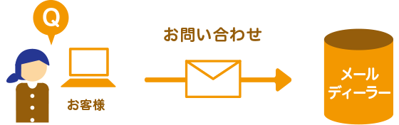 お客様よりお問い合わせが届く