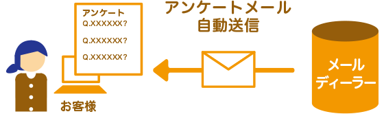 自動的にアンケートメールが送信される