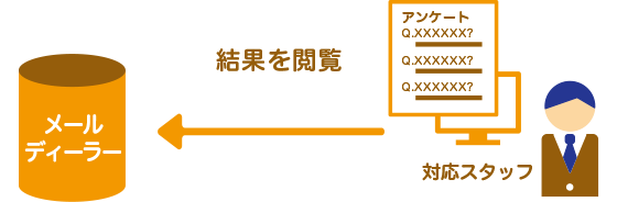 アンケートの結果を閲覧