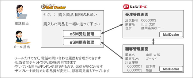 「ｅシェルパモール」と「メールディーラー」の利用イメージ