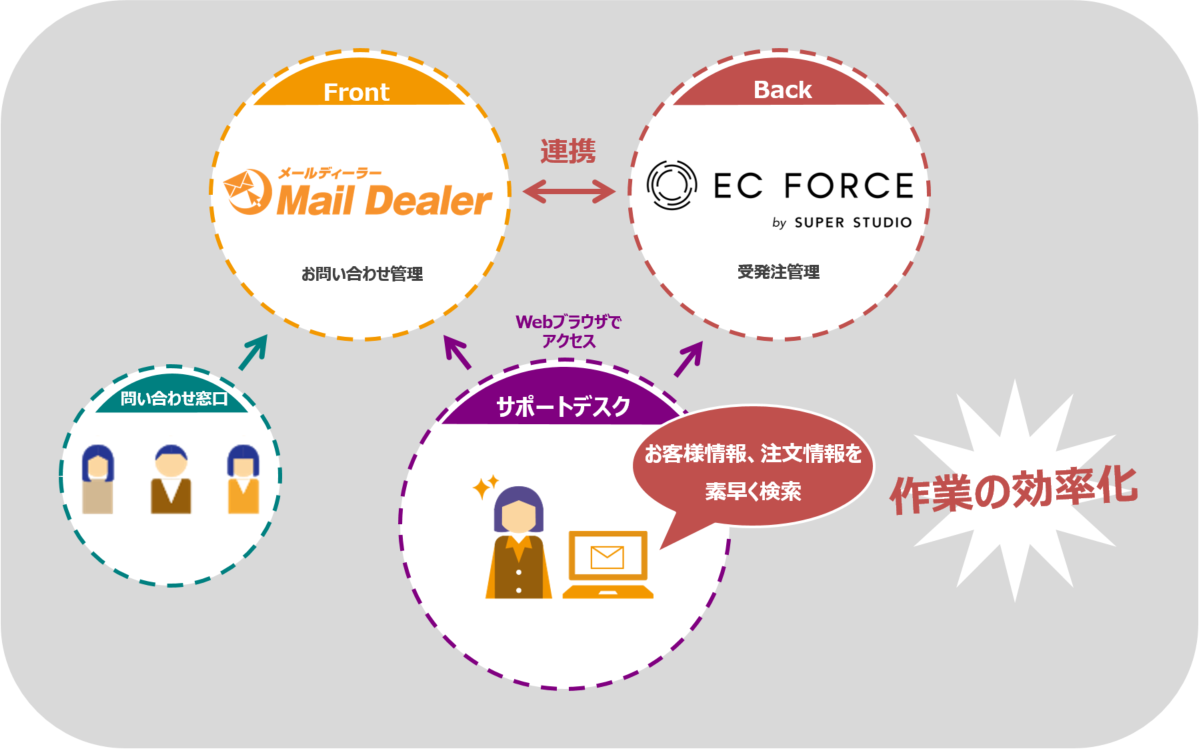 EC Forceとのシステム連携