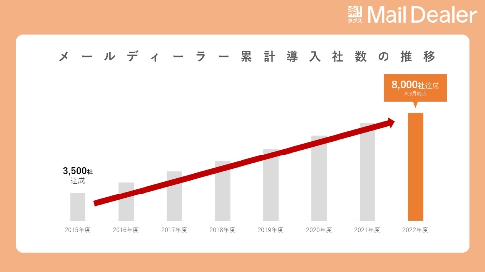 メールディーラー累計導入社数の推移