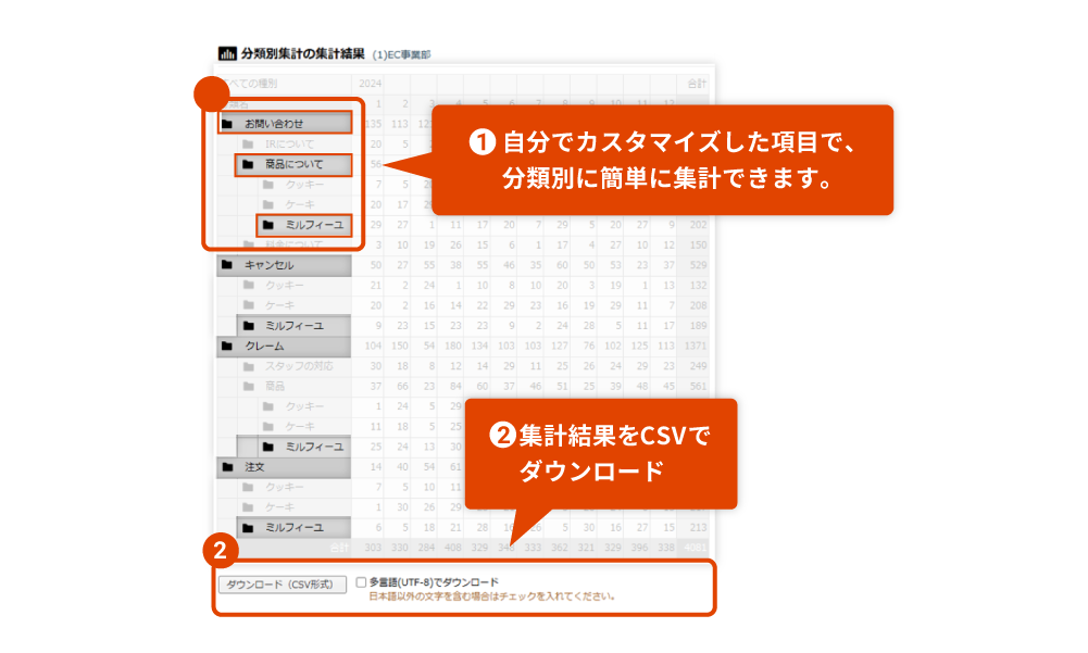 １、自分でカスタマイズした項目で、分類別に簡単に集計できます。２、集計結果をCSVでダウンロードできることが分かる画像