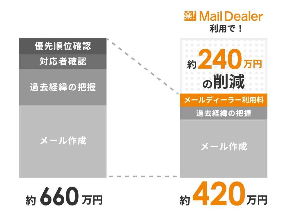 メール承認、履歴確認、メール作成、要対応メールの選別で約252万円かかっていたものが、メールディーラーの利用で約108万円の削減になることを示す画像