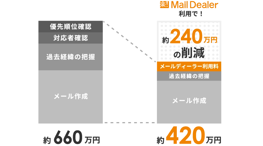 メール承認、履歴確認、メール作成、要対応メールの選別で約252万円かかっていたものが、メールディーラーの利用で約108万円の削減になることを示す画像