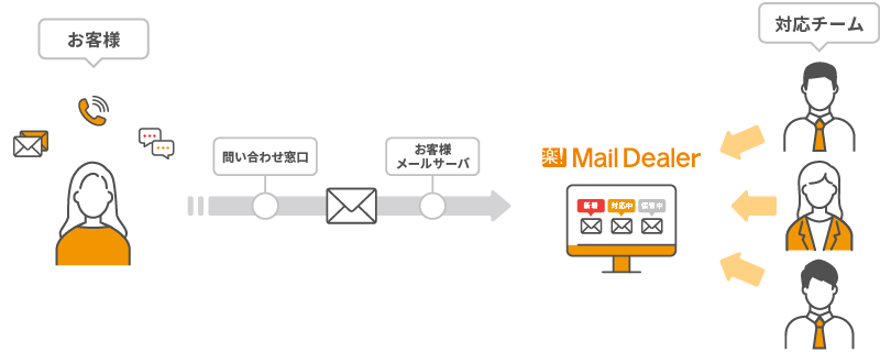 メール業務を効率化するメール共有管理システム