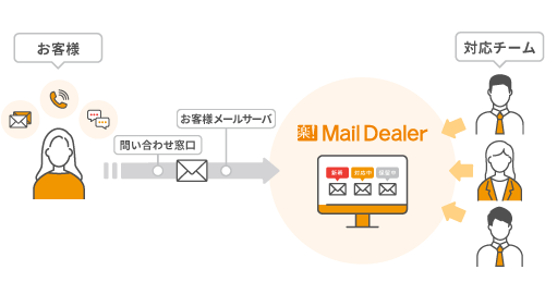 メール業務を効率化するメール共有管理システム